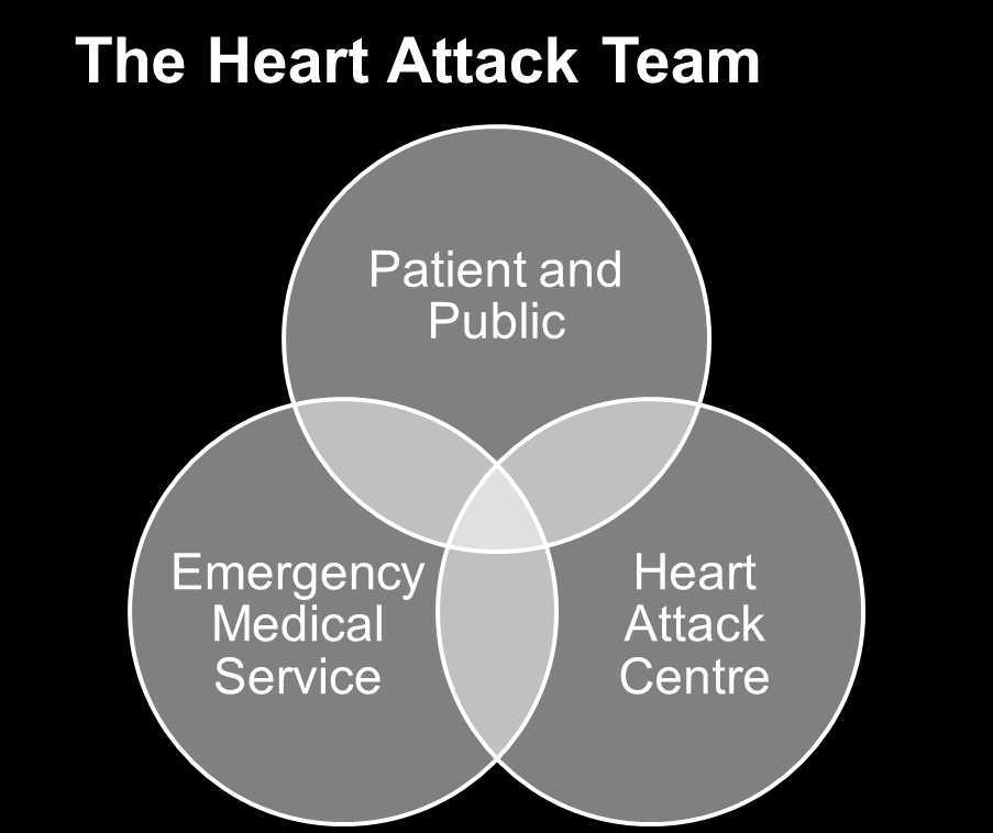 EMS in STEMI and PPCI Conclusion Effective modern STEMI management and PPCI requires an integrated heart attack team of patient, EMS and PPCI centre The EMS is at the centre