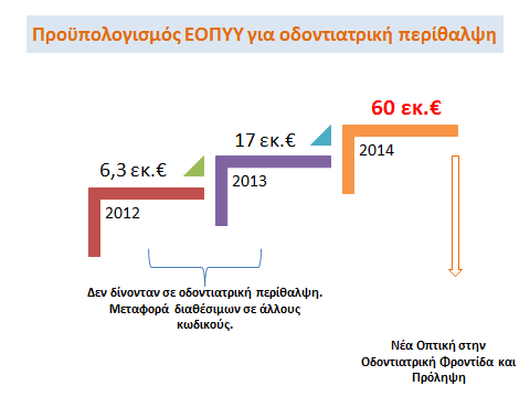 Σελ. 16 της έλλειψης ενεργών συμβάσεων για αγορά οδοντιατρικών υπηρεσιών από τον ιδιωτικό τομέα.