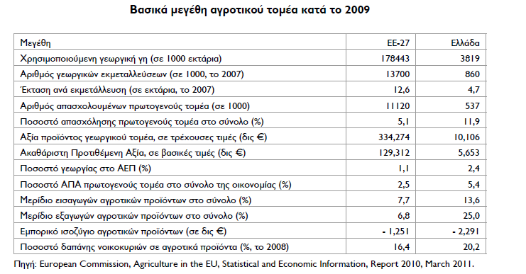 3) Η έλλειψη συγκεκριµένου και ξεκάθαρου εθνικού προγράµµατος για τον αγροτικό τοµέα, µε την ενεργή, ουσιαστική και ανιδιοτελή συµµετοχή όλων των εµπλεκόµενων φορέων (Πολιτεία, παραγωγοί,