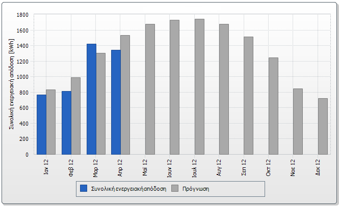 Σ.Δ.Α.Ε. κτιρίων ιδιωτών μέχρι 10kWp και 3 φωτοβολταϊκά πάρκα αυτόνομα, σε χωράφια και αγροκτήματα μέχρι 80kWp.