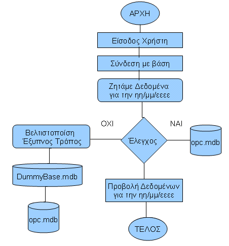 πραγµατικές εγγραφές αλλά αντιστοιχούν στην πραγµατικότητα.