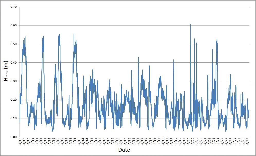 Λήςε: πύξνο Φσηείλεο, Μάξηεο 2012 Σεχνικζσ προδιαγραφζσ για μζτρθςθ κυμάτων Αποτελζςματα Miros WaveX Χαρακτθριςτικά Υψοσ Ανάλυςθ Συπ.