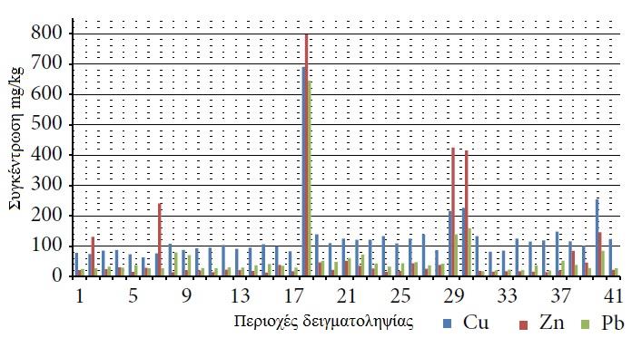 Ρφπανςθ από βαρζα μζταλλα Χρθςιμοποιϊντασ τθν μζκοδο EDXRF, 41 ςθμεία εξετάςτθκαν για ρφπανςθ με βαρζα μζταλλα θμειακζσ πθγζσ ρφπανςθσ a) θ υποκαλάςςια ζξοδοσ τθσ εγκατάςταςθσ επεξεργαςίασ λυμάτων