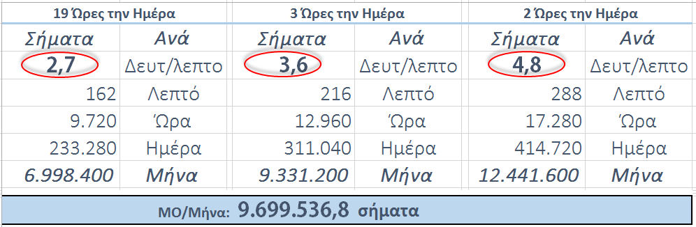 Μεγάλη επεξεργαστική ισχύς Έως και 100.000.