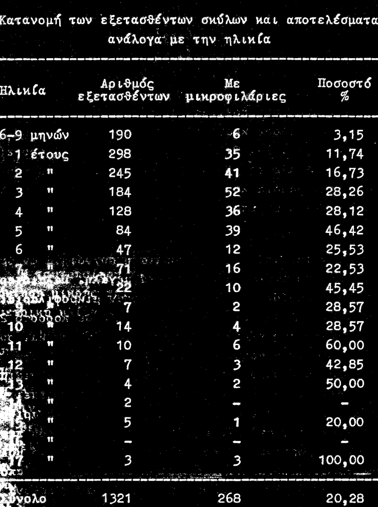 Φ ι λ α ρ ι ώ σ ε ι ς τ ο υ σ κ ύ λ ο υ σ τ ο Ν ο μ ό Δ ρ ά μ α ς 57 Πίνακας V Πηγή:. (Πασχαλέλης, Παπαχαρίσης, Χατζηαντωνίου, Δαυιδ, 1987).