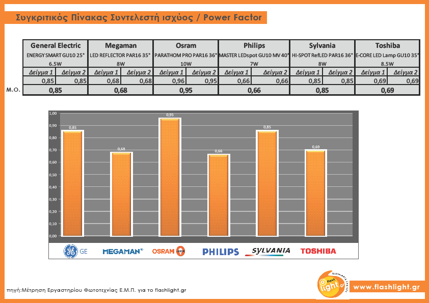 5. Συντελεστής απόδοσης / Power factor. Γενικά, ως συντελεστής απόδοσης ορίζεται η σχέση ωφέλιμης ενέργειας προς την ενέργεια παραγωγής. Παίρνει τιμές έως τη μονάδα. Πίνακας 5.1.