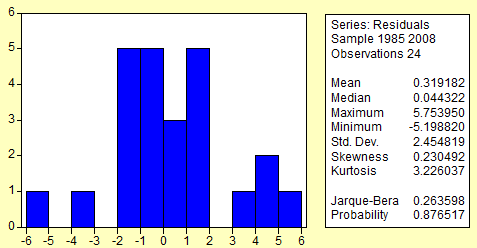 ΚΔΦΑΛΑΗΟ 7 Τπφδεηγκα δηφξζσζεο ζθάικαηνο DW=1.734181 > R 2 =0.156112, θάηη πνπ ζεκαίλεη φηη ε παιηλδξφκεζε δελ είλαη θίβδειε. ηε ζπλέρεηα αθνινπζεί ν έιεγρνο απηνζπζρέηηζεο.