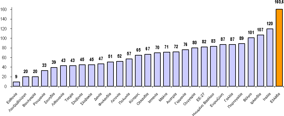 Υξένο γεληθήο θπβέξλεζεο 2011 (% ΑΔΠ) Ο ζηφρνο απηφο απνηειεί κηα απφ ηηο κεγάιεο πξνθιήζεηο ησλ επφκελσλ εηψλ, αθνχ ζα πξέπεη ζηα ακέζσο επφκελα ρξφληα λα εμαζθαιηζηεί ε δηαρξνληθή βησζηκφηεηά ηνπ