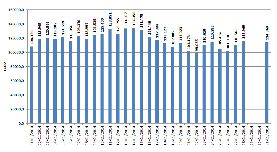 Γράφημα 10: Ημερήσια αξία ΗΕΠ Γράφημα 11: Ημερήσιες Εκπομπές CO2 από την Παραγωγή Ηλεκτρικής Ενέργειας Οι υποθέσεις για τους συντελεστές εκπομπής βασίστηκαν στο «Annual Inventory submission under the