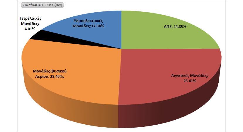 Γράφημα 3: Εγκατεστημένη Ισχύς Μονάδων στο Διασυνδεδεμένο Σύστημα ανά Καύσιμο Γράφημα 4: