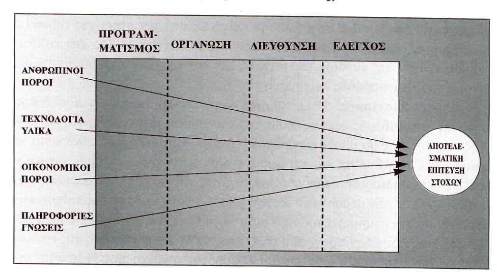 1.2.4) Έλεγχος (Controlling) Η τελευταία λειτουργία του management, αυτή του ελέγχου, είναι η διαδικασία με την οποία η διοίκηση ενός οργανισμού επαληθεύει τη σύμπτωση των επιτευχθέντων αποτελεσμάτων