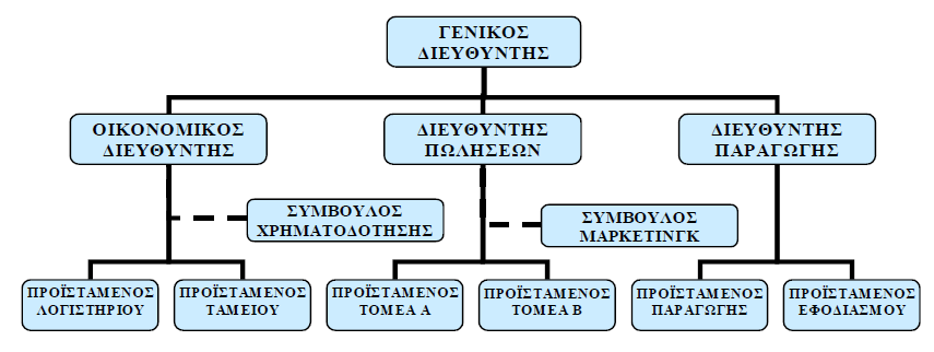 Γενικός Διευθυντής Επιτελείο Συμβούλων Χορηγήσεις (Διευθυντής) Καταθέσεις (Διευθυντής) Αμοιβαία Κεφάλαια (Διευθυντής) Ομόλογα (Διευθυντής) Διάγραμμα 8 : Το γραμμικό επιτελικό ή μικτό σύστημα (1)