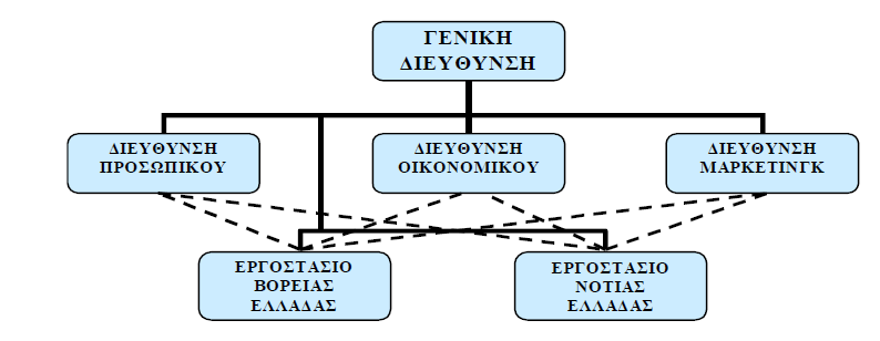 Γενικός Διευθυντής Χορηγήσεις (Διευθυντής) Καταθέσεις (Διευθυντής) Αμοιβαία Κεφάλαια (Διευθυντής) Ομόλογα (Διευθυντής) Προϊστάμενος Προϊστάμενος Προϊστάμενος Προϊστάμενος Καταστήματος Α Καταστήματος
