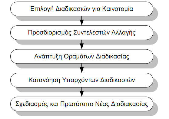5.3) Μεθοδολογίες ανασχεδιασμού Προσέγγιση για την ανάπτυξη καινοτόμων διαδικασιών Σχήμα 22: Μεθοδολογία Davenport Πηγή: Davenport (1993) Ειδικότερα η μεθοδολογία ανασχεδιασμού περιλαμβάνει τα εξής