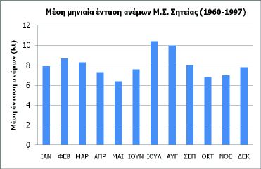 Σχήμα 2: Μέση μηνιαία θερμοκρασία Μ.Σ. Σητεία (1960-1997) Η μέση διεύθυνση των ανέμων που επικρατούν στην περιοχή είναι βορειο-δυτική καθόλη τη διάρκεια του χρόνου.