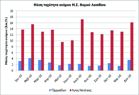 Σχήμα 6: Μέση ταχύτητα ανέμου Μ.Σ. Νομού Λασιθίου (2010) Από τα παραπάνω συμπεραίνει κανεί, ότι το κλίμα στην ευρύτερη περιοχή τη Σητεία κατατάσσεται στο τυπικό μεσογειακό με κύρια χαρακτηριστικά το