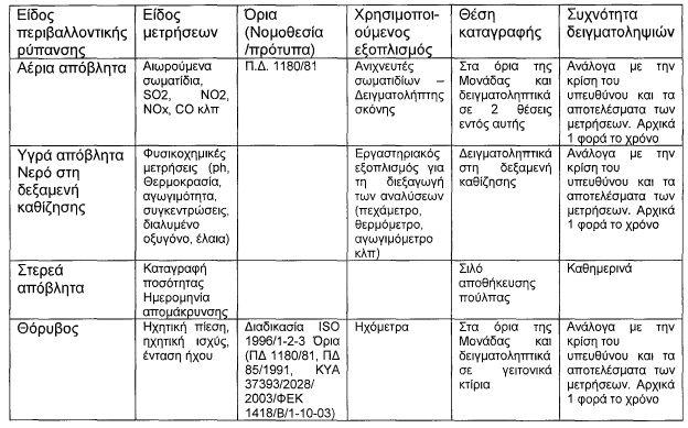 Η μη συμμόρφωση των μετρήσεων με τα όρια θα πρέπει να οδηγεί σε διορθωτικέ ενέργειε που σύμφωνα με το σύστημα εφαρμογή οδηγεί σε ανάπτυξη διαδικασιών για την αποτελεσματική διαχείριση των αιτιών.