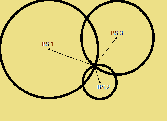 4.2.1 Αλγόριθμοι που απαιτούν πάνω από έναν σταθμό βάσης (BS) RSS Received Signal Strength (Λαμβανόμενη Ισχύς Σήματος) Αυτός ο αλγόριθμος προσδιορισμού θέσης βασίζεται στη μέτρηση της λαμβανόμενης