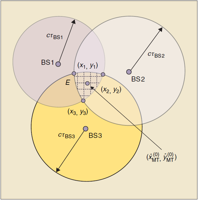 βάσης, N BS κύκλοι σχηματίζονται των οποίων η τομή μας δίνει τη θέση του MT. Γενικά βρίσκουμε μία περιοχή που πιθανώς να βρίσκεται το MT, αφού d i cτ BSi σε συνθήκες μη οπτικής επαφής (NLOS).