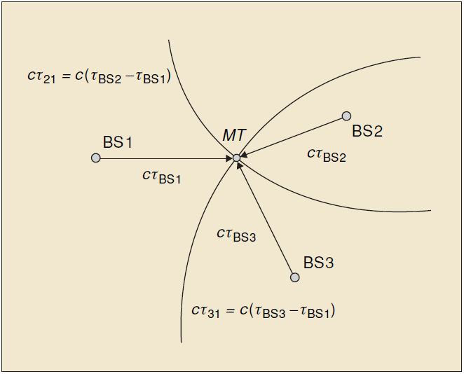 προσδιοριστεί ως η τομή των δύο υπερβολών. Αυτή η μέθοδος βέβαια προϋποθέτει να υπάρχει οπτική επαφή μεταξύ των BS και MT(LOS condition). Σχήμα 4.3.