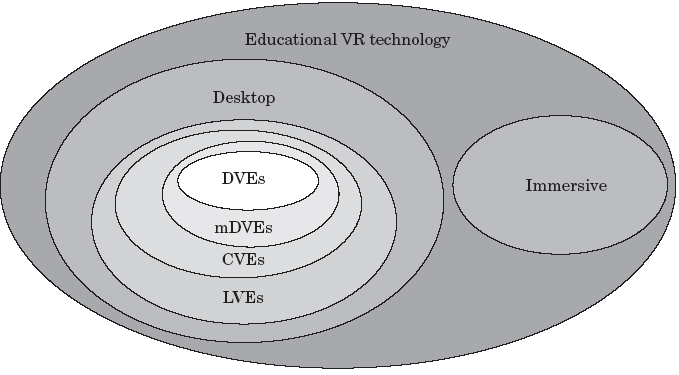 3. Εκπαιδευτικά Εικονικά Περιβάλλοντα Το e-learning είναι μια από τις αναδυόμενες ανάγκες της ηλικίας πληροφοριών.