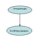 Σχήμα 5.4: Δύο κόμβοι και μία πλευρά σε ένα απλό Bayesian δίκτυο 5.4.2 Πλευρές (Edges) Μια πλευρά αναπαριστά μια σχέση αλληλεξάρτησης ανάμεσα σε δύο κόμβους.