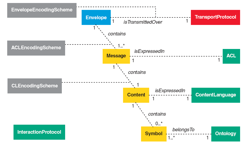 Σχήμα 6.3 FIPA πρότυπο: Βασικά μέρη από τα οποία αποτελείται το μοντέλο επικοινωνίας 6.2.