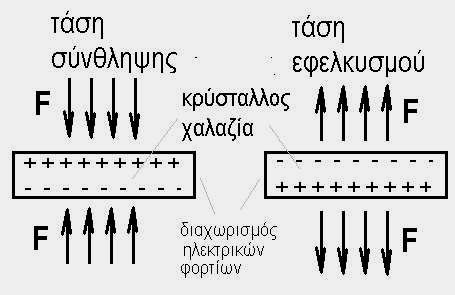 Το αντίστροφο πιεζοηλεκτρικό φαινόμενο κρυσταλλικά