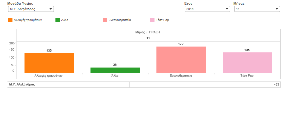 ΑΝΑΛΥΣΗ ΝΟΣΗΛΕΥΤΙΚΩΝ ΜΑΙΕΥΤΙΚΩΝ ΠΡΑΞΕΩΝ ΤΗΣ Μ.Υ. ΑΛΕΞΑΝΔΡΑΣ Στην κάτωθι εικόνα βλέπουμε το πώς κατανέμονται οι νοσηλευτικές μαιευτικές πράξεις στην Μ.