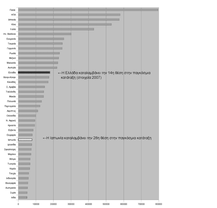 τους περισσότερους ξένους τουρίστες και 6η στην Ασία, όπως φαίνεται στο γράφημα που ακολουθεί με την κατάταξη των χωρών ανάλογα με τις αφίξεις τουριστών για το 2008.