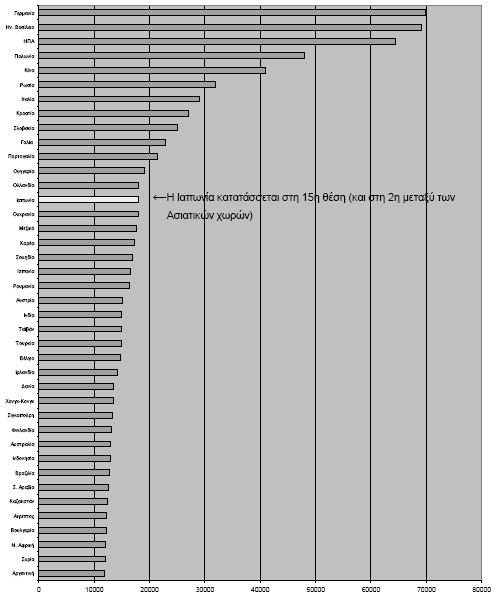 Σύμφωνα με μελέτη του Γραφείου Εξωτερικών Υποθέσεων του Τόκυο, για το 2007 οι Ιάπωνες τουρίστες στο εξωτερικό ήταν δεύτεροι σε αριθμό μετά τους Κινέζους μεταξύ των ασιατικών χωρών, ενώ στην παγκόσμια