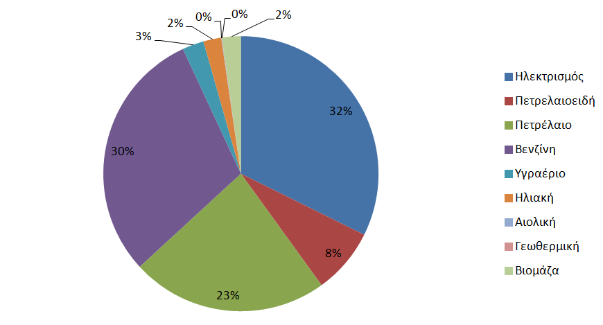 Εικόνα 8 Μερίδιο τελικισ κατανάλωςθσ ενζργειασ ανά τομζα για το ζτοσ 2009