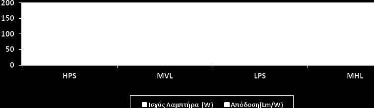 Ισχύς Λαμπτήρα (W) 400 400-400 Φωτεινή Ροή (Lm) 55500 22000-34000 Απόδοση (Lm/W) 141 55-81 Δείκτης Χρωματικής Απόδοσης Ra <25 44-90 Διάρκεια Ζωής(h) 32000 20000-12000 Θερμοκρασία Χρώματος ( o K) 2000