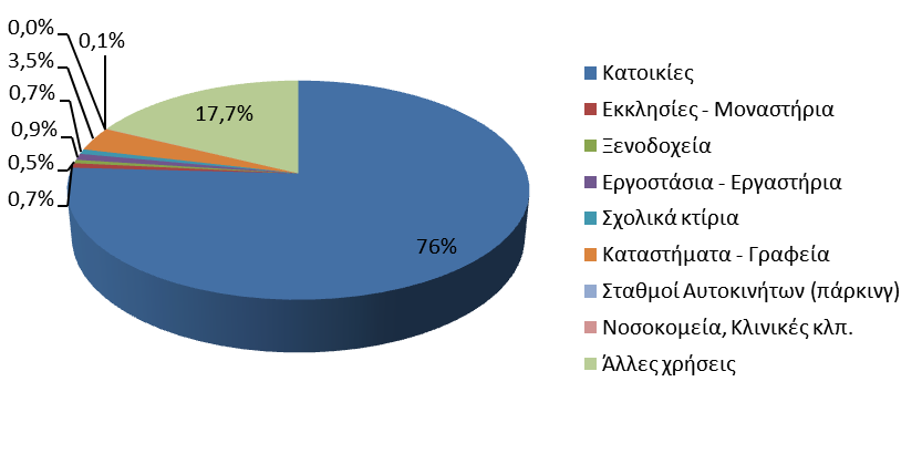 Το Διάγραμμα 6.1. απεικονίζει την κατανομή των κτιρίων του Δ.