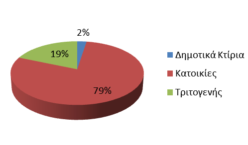 Πίνακας 6.2. Κατανάλωση ενέργειας & Εκπομπές CO 2 στα κτίρια του Δ. Έδεσσας το 2010, ανά κατηγορία κτιρίων Κατανάλωση Ενέργειας (MWh) Εκπομπές CO 2 (ton) Δημοτικά Κτίρια 8.017 4.910 Κατοικίες 249.