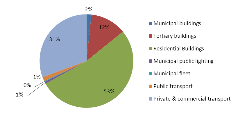buildings jointly with municipal public lighting for 5%. The contribution of municipal fleet was limited. (Charts 3 & 4) Chart 1.
