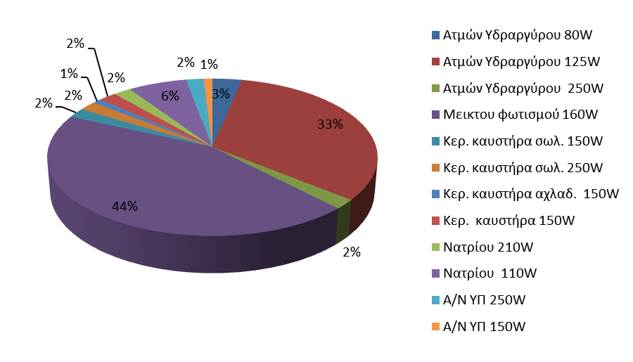 7. ΔΗΜΟΤΙΚΟΣ ΔΗΜΟΣΙΟΣ ΦΩΤΙΣΜΟΣ 7.1 ΛΑΜΠΤΗΡΕΣ ΦΩΤΙΣΜΟΥ ΟΔΩΝ ΚΑΙ ΠΛΑΤΕΙΩΝ (Φ.Ο.Π.) Ο Δήμος Έδεσσας είναι υπεύθυνος για τη συντήρηση τόσο των φωτιστικών σωμάτων που ανήκουν στον ίδιο, όσο και αυτών που είναι τοποθετημένα στους στύλους της Δ.