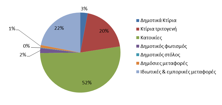 Η κατανάλωση αυτή ενέργειας είχε σαν αποτέλεσμα την έκλυση 164.588 τόνων CO 2 (Πίνακας 10.2).