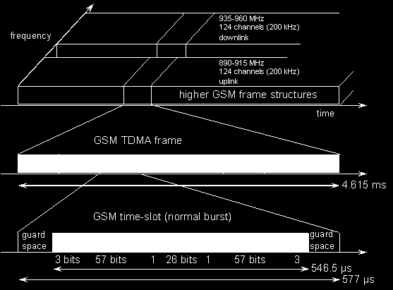 Ρν GSM ζηεξίδεηαη ζε TDMA ηερληθή, κε 200ΘΖz απφζηαζε θεξφλησλ, αιιά ζπλδπάδεη θαη ηελ FDMA ηερληθή κε FDD.