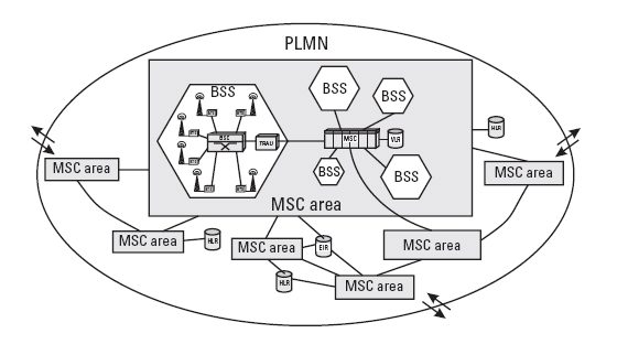 Ρν ππνζχζηεκα κεηαγσγήο ΛSS (network switching sub-system) ην νπνίν απνηειείηαη απφ: ην θέληξν MSC (mobile services switching center) ηηο βάζεηο δεδνκέλσλ HLR (home location register) ηηο βάζεηο