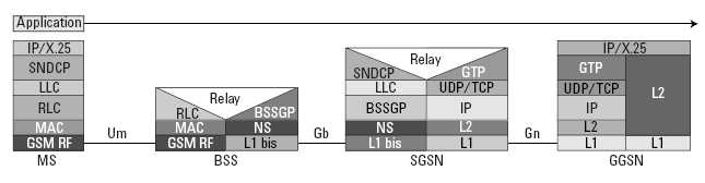 3.2.4 Σα ππυηόκολλα ηος GPRS Πε έλα δίθηπν GPRS, πέξα απφ ηα επξέσο δηαδεδνκέλα θαη ζε άιια δίθηπα πξσηφθνιια, έρνπκε θαη θάπνηα GPRS specific πξσηφθνιια.