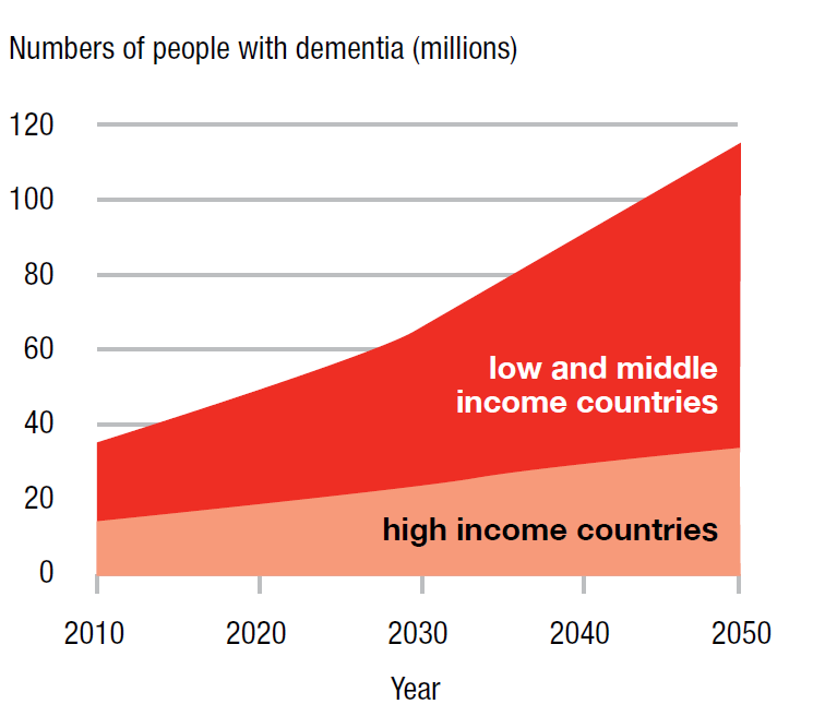 Estimate of numbers of people