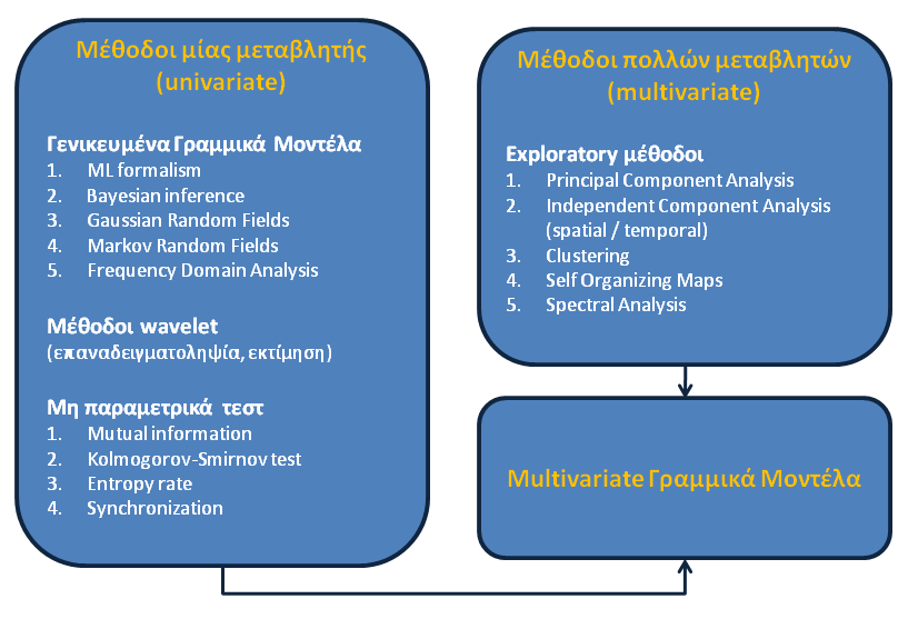 67 δεδομένων. Το χάσμα μεταξύ των δύο μεθόδων προσπαθούν να καλύψουν τα γραμμικά μοντέλα πολλών μεταβλητών.