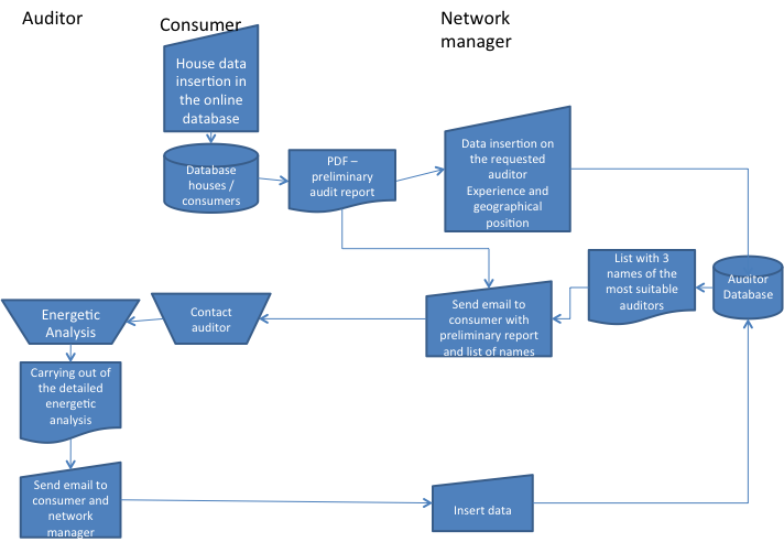 Italian Network Communication Flow