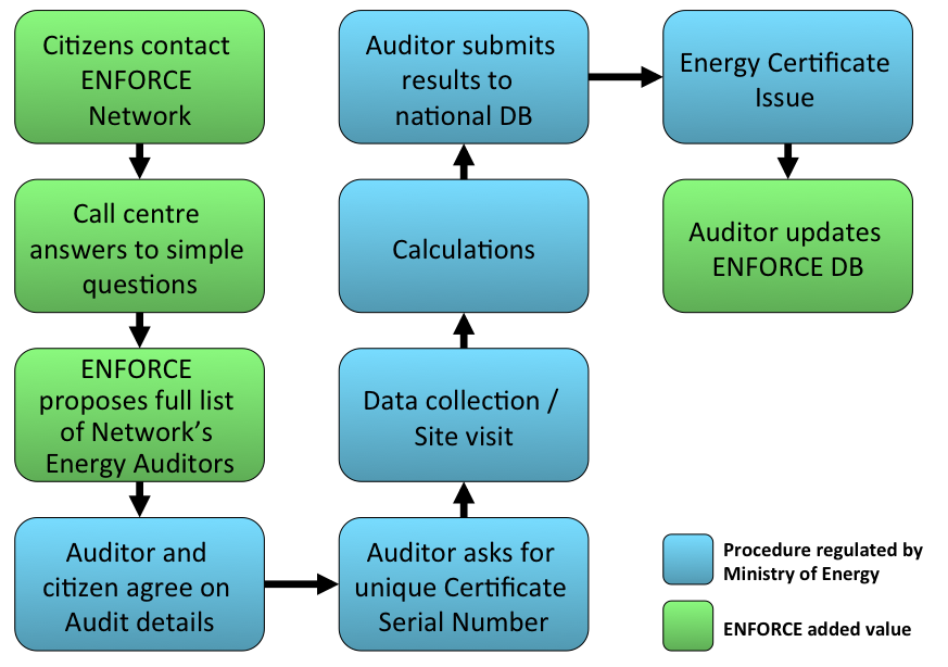 Greek Network Communication Flow Diagram