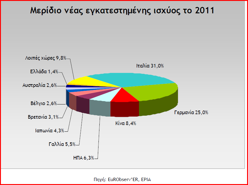 Όσον αφορά στην θέση που κατέχει η χώρα µας στο διεθνές σκηνικό ΑΠΕ σύµφωνα µε το διάγραµµα 12 παρακάτω, το µερίδιο νέας εγκατεστηµένης ισχύος για το 2011 ανέρχεται στο 1,4% µε την Ιταλία να κατέχει