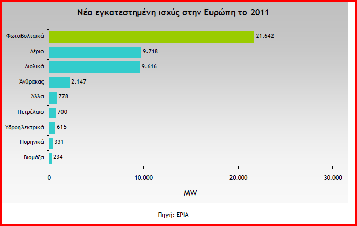 Όσον αφορά στην πορεία όλων των τεχνολογιών ΑΠΕ και µη, σχετικά µε την νέα εγκατεστηµένη ισχύ µέσα στο 2011, παρατίθεται το παρακάτω ιάγραµµα : ιάγραµµα 13: Νέα εγκατεστηµένη ισχύς ΑΠΕ σε ευρωπαϊκό