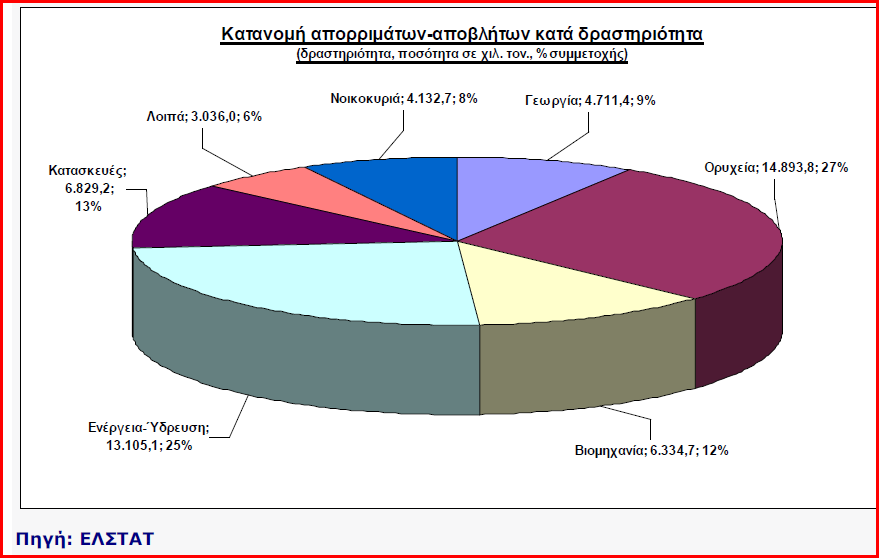 Βιολογική Επεξεργασία για παραγωγή RDF και κοµπόστ, Αναερόβια Χώνευση για παραγωγή βιοαερίου, µείωση του όγκου των αποβλήτων και βιολογική σταθεροποίησή τους, Βιολογική Ξήρανση για παραγωγή SRF,