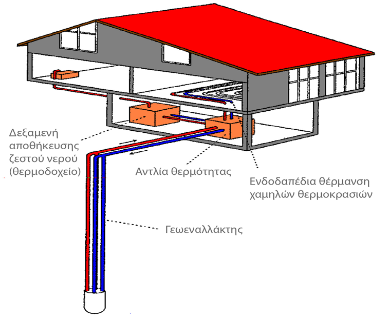 Γεωθερμική θέρμανση/ψύξη Γεωθερμική ενέργεια ή γεωθερμία ονομάζεται η φυσική ενέργεια της γης που διαρρέει από το θερμό εσωτερικό του πλανήτη προς την επιφάνεια.