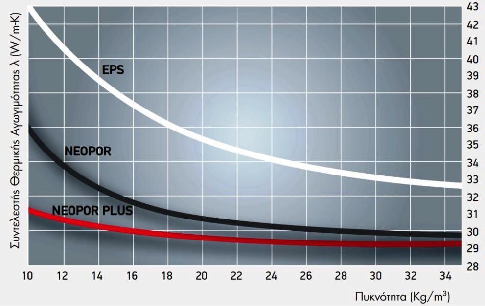 20 kg/m 3-34 mw/mk 100 kpa 25 kg/m 3-34 mw/mk 150 kpa 30 kg/m 3-33 mw/mk 200